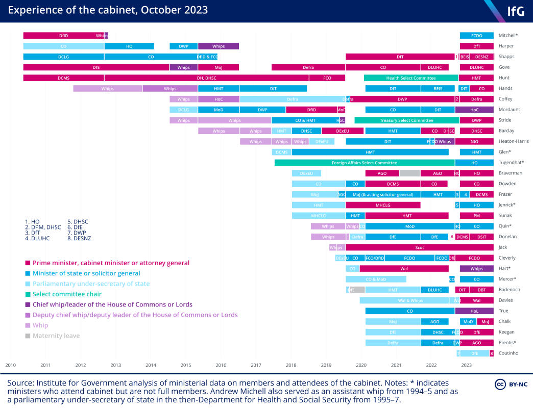 A chart from the Institute for Government showing the experience of each current member of the cabinet where Andrew Mitchell is the most experienced and Claire Coutinho the least experienced, having been made a parliamentary under secretary in late 2022.
