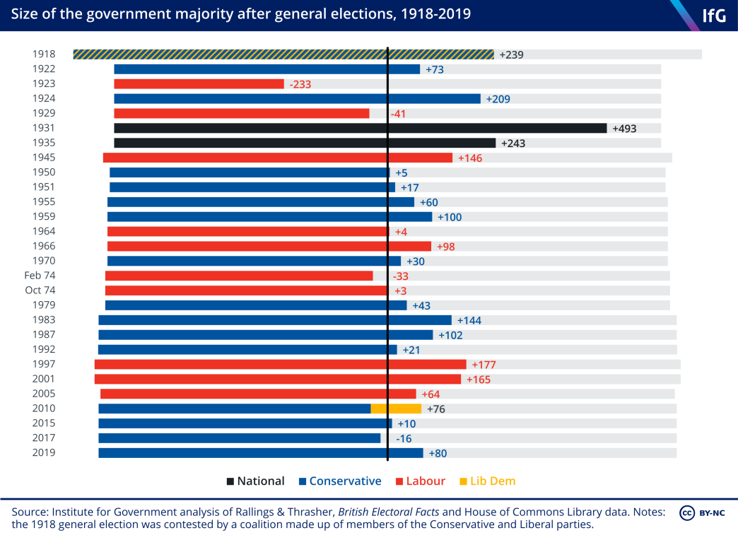 A chart from the Institute for Government showing the size of the government majority after general elections, from 1918 to 2019.