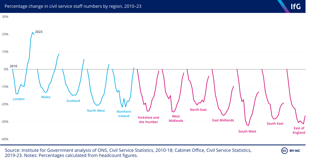 A chart showing the change in numbers of civil servants in different regions of the UK between 2010-23, with the biggest increase in London although that has begun to decline.