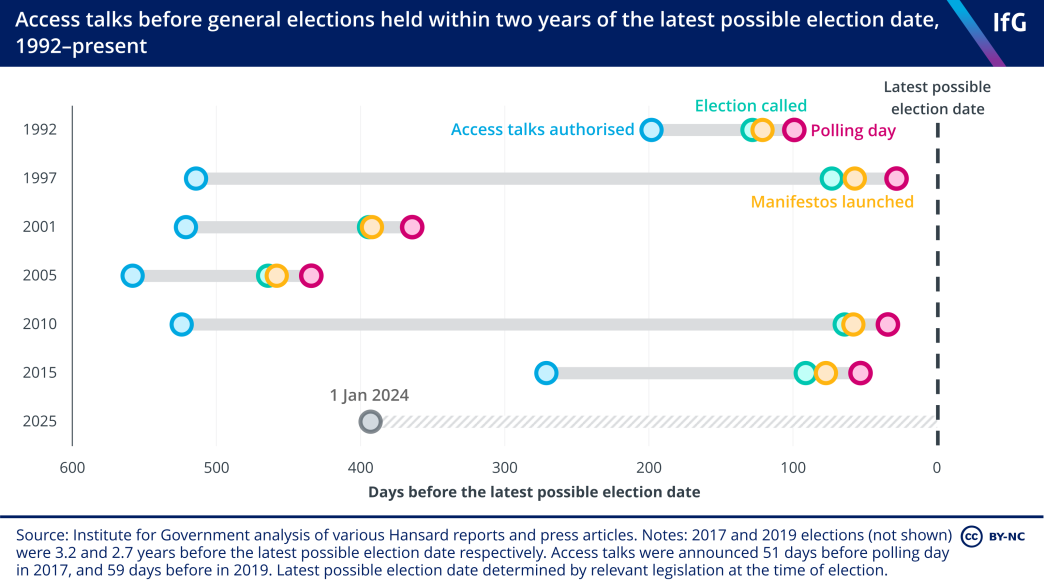 A timeline chart from the Institute for Government showing when access talks were authorised before general elections, from 1992 to the present, when elections were held within two years of the latest possible election date. It shows there is variation in the length of time between access talks being authorised and an election being called.  
