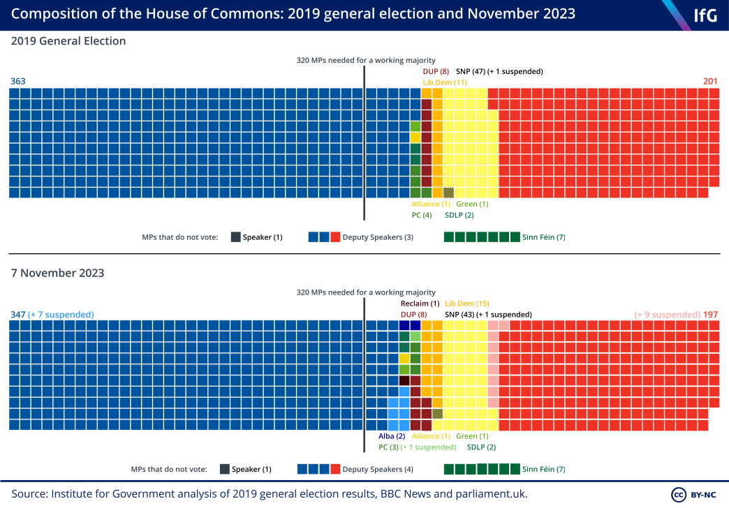 A mosaic chart from the Institute for Government showing the current party composition of the House of Commons, as at 7 November 2023.