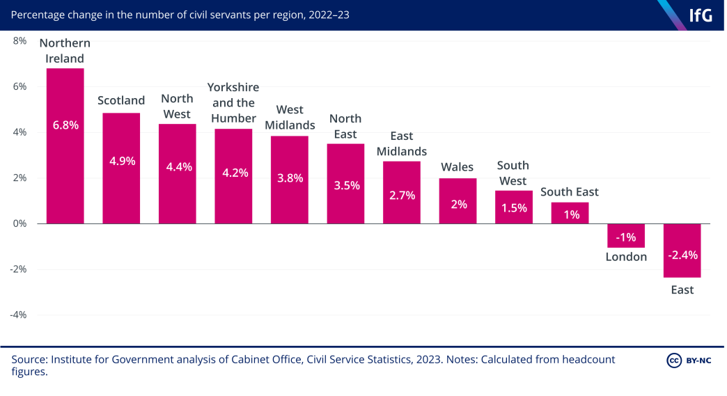 A chart showing the change in numbers of civil servants in different regions of the UK between 2022-23, with a decrease in London and increase in most other regions.