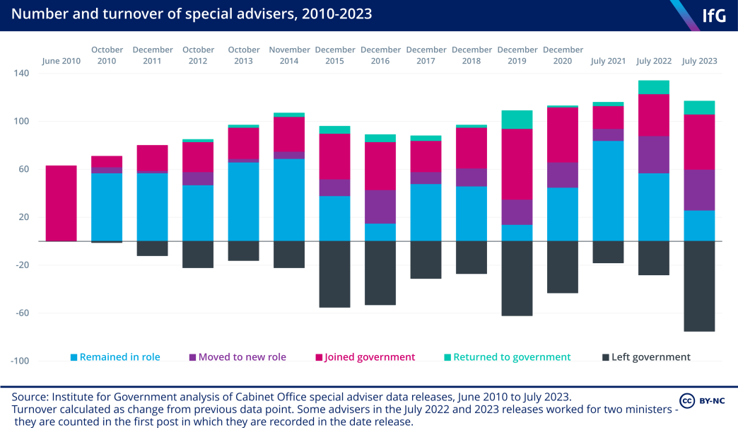 An Institute for Government chart showing the number and turnover of special advisers from 2010 to 2023.