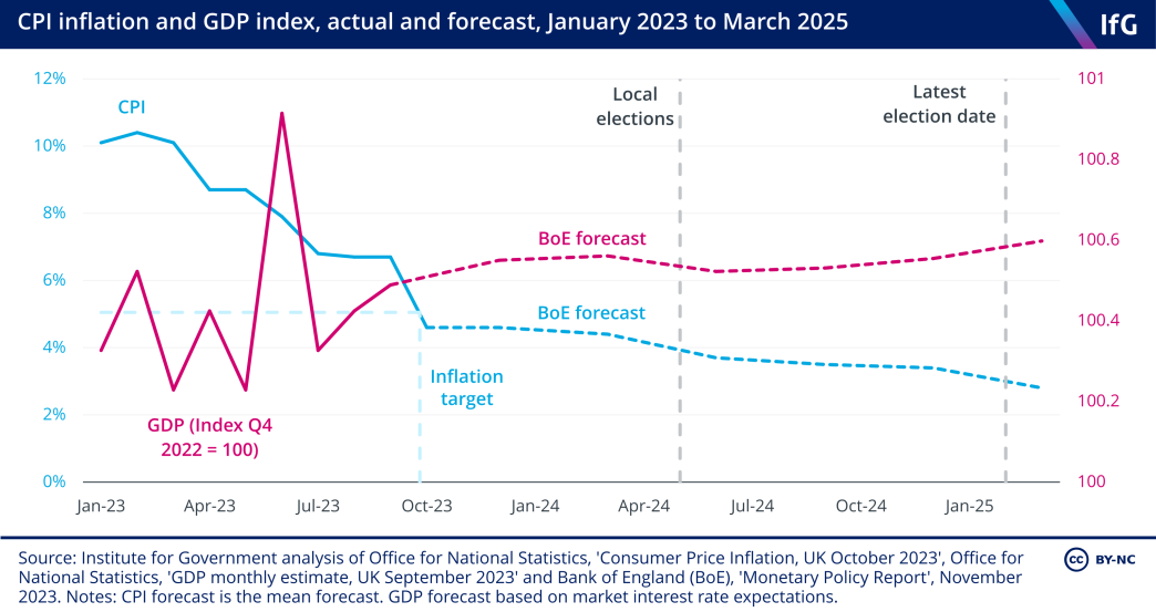 An Institute for Government chart showing CPI inflation and GDP index, actual and forecast, January 2023 to March 2025.