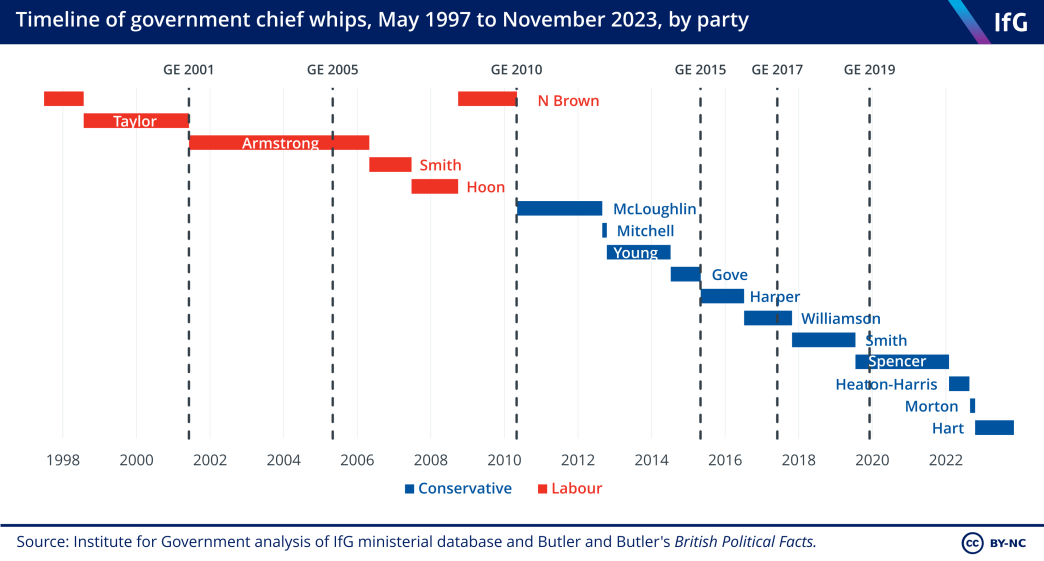 An Institute for Government chart showing government chief whips by party from 1997 to 2023.