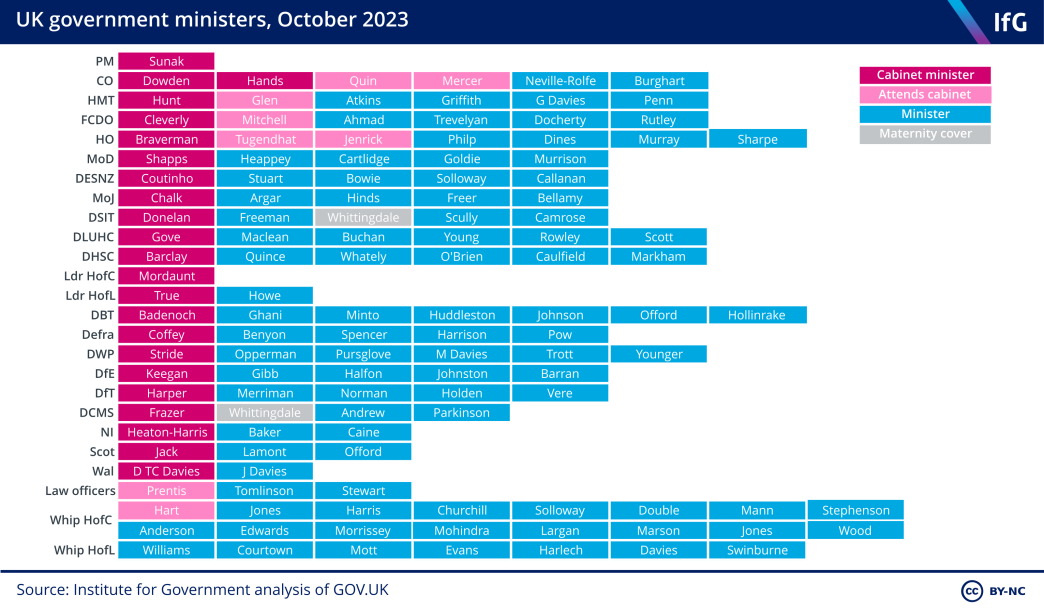 An Institute for Government chart showing the UK government ministers in each department as of October 2023