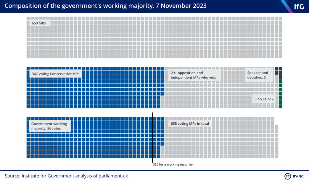 A mosaic chart from the Institute for Government showing how the government’s working majority is calculated.