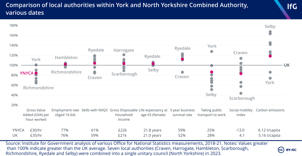 A scatter plot from the Institute for Government comparing areas within the YNYCA against both the YNYCA and UK average for measurements such as carbon emissions, employment rate and social mobility index.