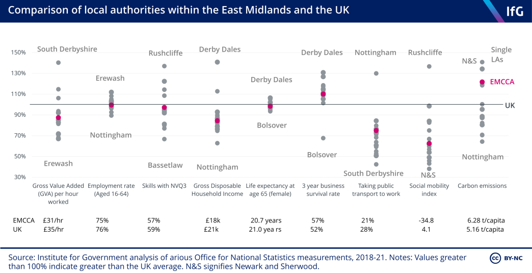 A scatter plot from the Institute for Government comparing areas within the East Midlands against both the East Midlands Mayoral County Combined Authority (EMCCA) and UK average for measurements such as carbon emissions, employment rate and social mobility index.