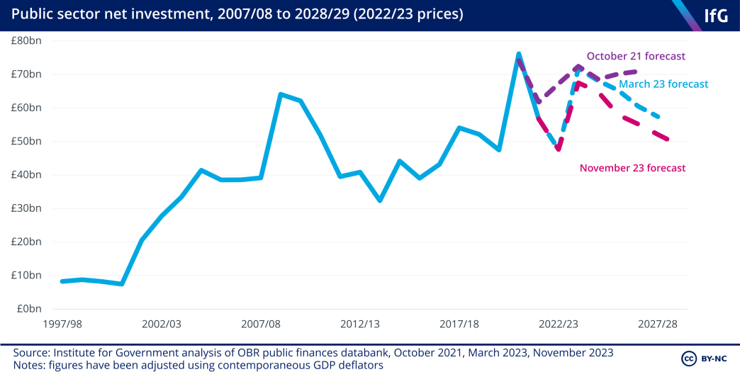 A line chart showing public sector net investment, 2007/08-2027/28