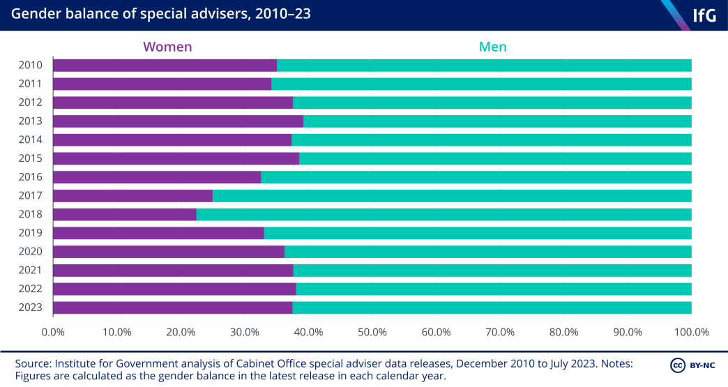A bar chart from the Institute for Government showing the proportion of special advisers who are female in every year since 2010, where the share of women serving as special advisers fell in every year between 2015 and 2018 and has since increased to just under 40%.