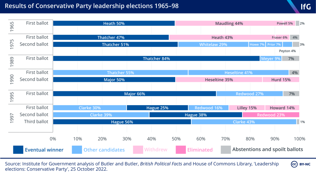 a chart from the Institute for Government showing the vote share won by candidates at each stage of each Conservative party leadership contest between 1965 and 1997.