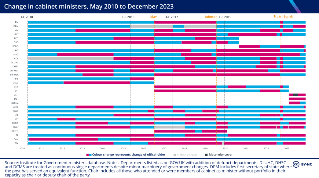 A chart from the Institute for Government showing the change in cabinet ministers from May 2010 to December 2023, where the rate of change has increased markedly in recent years.