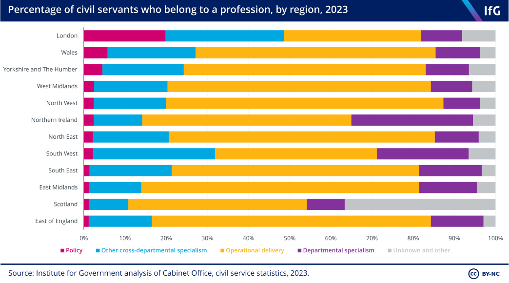 A chart showing the profession of civil servants in the different regions of the UK. London is the most policy-centric.