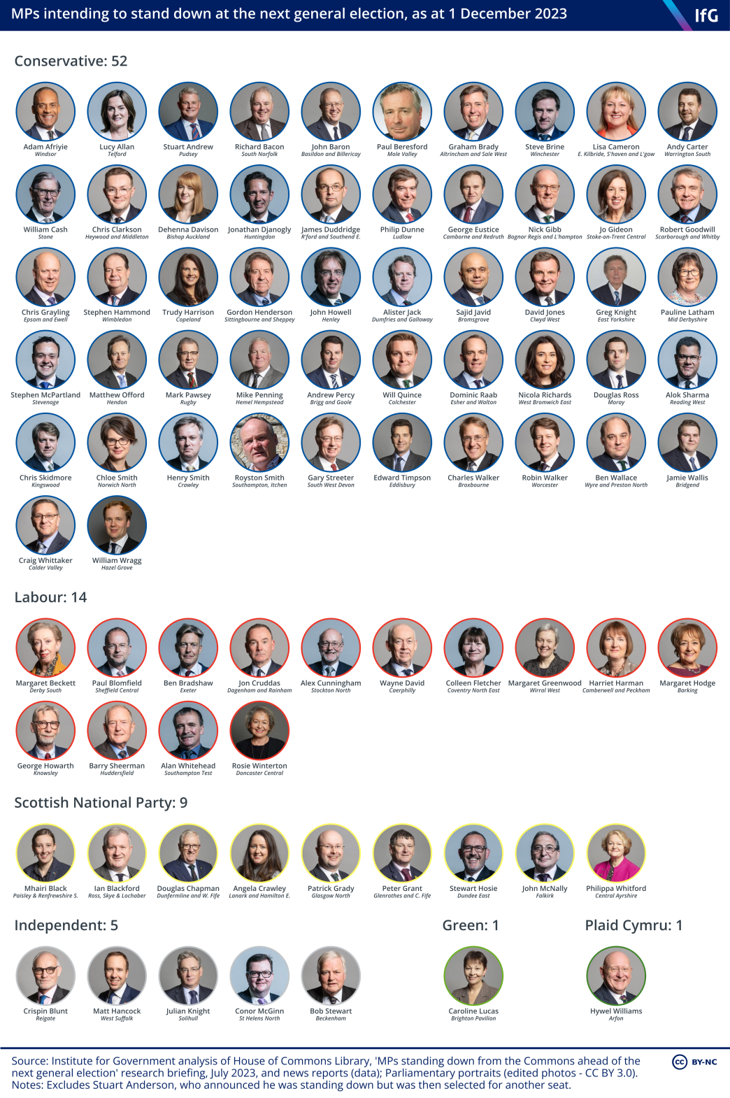 An Institute for Government graphic showing MPs intending to stand down at the next general election, as at 1 December 2023, where there are 82 MPs standing down in total, including 52 Conservative and 14 Labour MPs, and featuring people such as Dominic Raab, Matt Hancock and Ben Wallace.