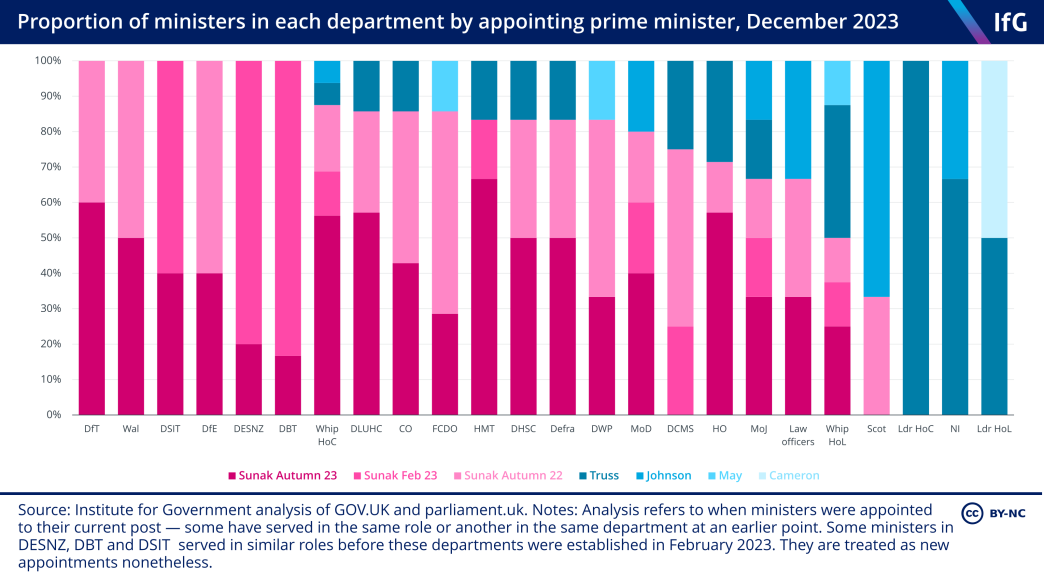 A 100% stacked bar chart from the Institute for Government showing the proportion of ministers in each department by appointing prime minister, where all ministers in some departments, like DfE, have all been appointed by Rishi Sunak, and others, like the Northern Ireland Office, are largely unchanged.