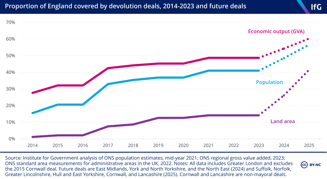 A line chart from the Institute for Government showing the percentage of GVA, population and land area that will be covered by level 2 and level 3 devolution deals by 2025, showing that is all deals are implemented 60% of England’s economic output will come from areas with a devolution deal. 