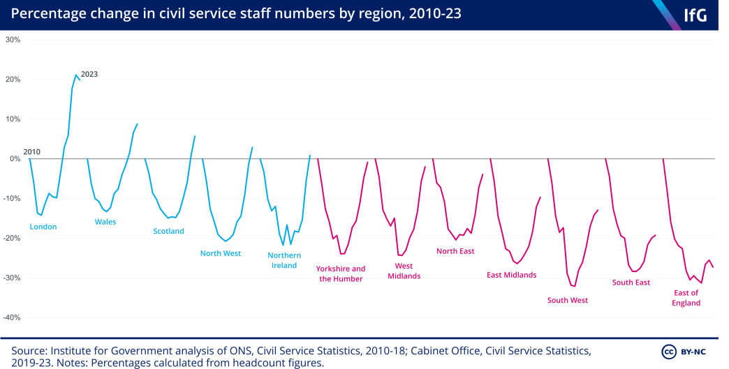 A chart showing the change in numbers of civil servants in different regions of the UK between 2010-23, with the biggest increase in London although that has begun to decline.