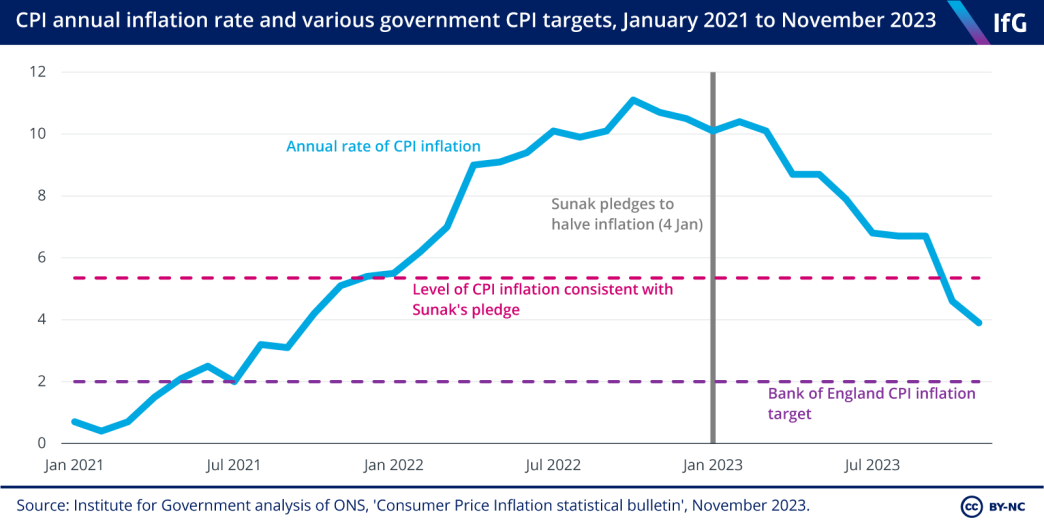 A line chart of CPI annual inflation rate and various government CPI targets, January 2021 to November 2023. CPI inflation had fallen to 4.6% in the 12 months to October 2023; it has fallen further since to 3.9%. 