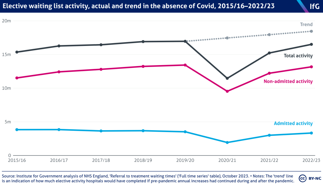 A line chart to show elective waiting list activity, actual and trend in the absence of Covid, 2015/16-2022/23.