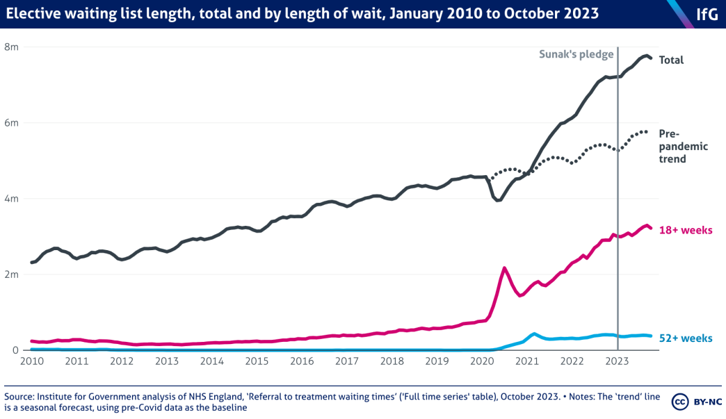 A line chart to show the elective waiting list length, total and by length of wait, January 2010 to October 2023.