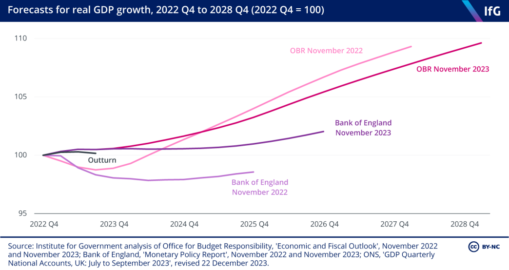A line chart to show forecasts for real GDP growth, 2022 Q4 to 2028 Q4. 
