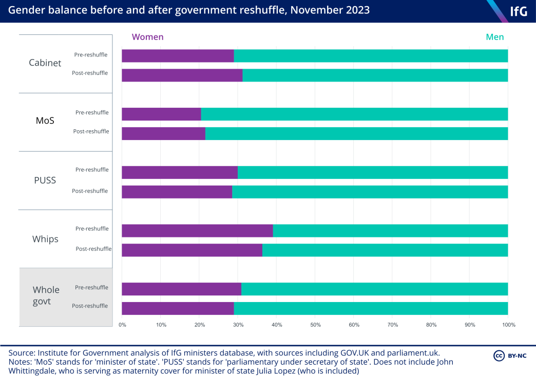 A series of bar charts from the Institute for Government showing the proportion of female ministers at each ministerial rank before and after the November 2023 reshuffle. The proportion of female ministers in the cabinet increased, while the proportion of female ministers in government as a whole fell.