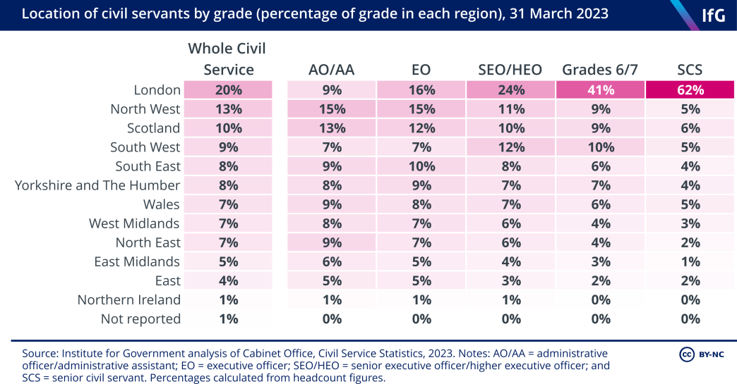 A chart showing the number of civil servants at each grade in each location. 62% of senior civil servants are based in London