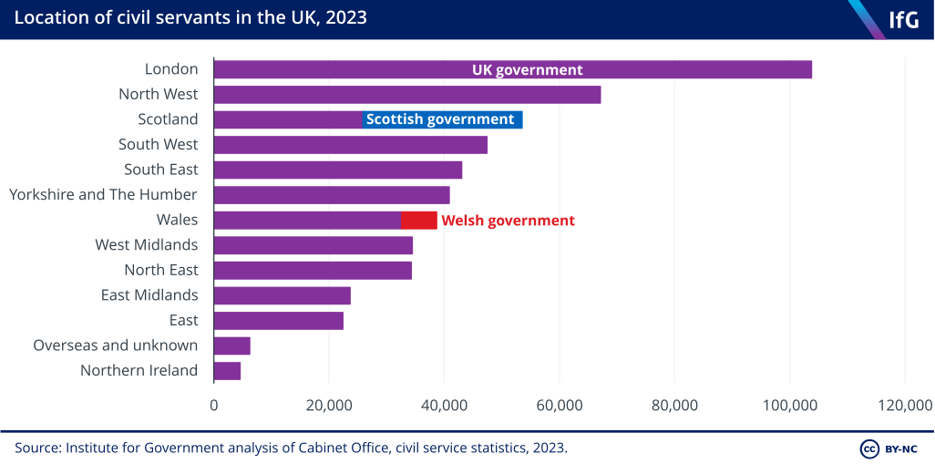A chart showing the number of civil servants in the UK, with London the most populated region.