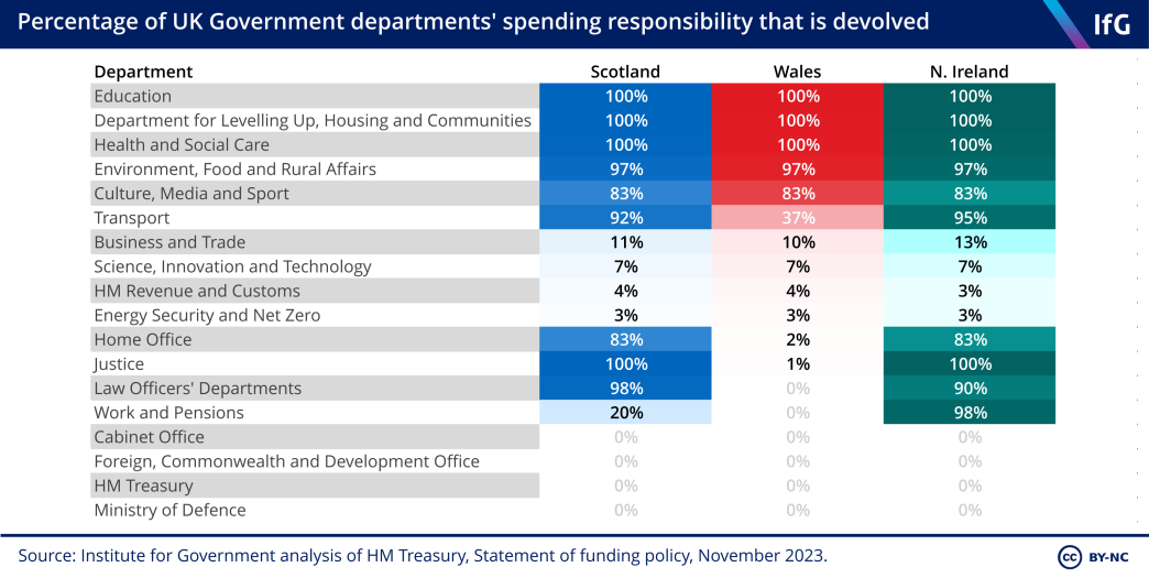 Percentage of UK government departmental spending responsibility that is devolved to Scotland, Wales and Northern Ireland. 