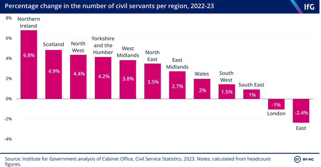 A chart showing the change in numbers of civil servants in different regions of the UK between 2022-23, with a decrease in London and increase in most other regions