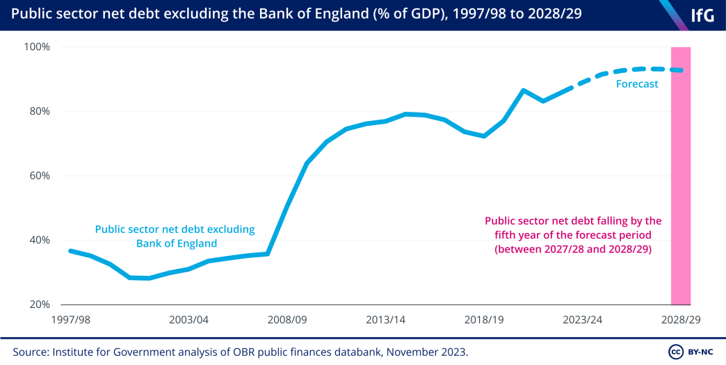 Public sector net debt excluding the Bank of England (% of GDP), 1997/98 to 2028/29. Debt is forecast to be 93.2% of GDP in 2026/27 and 2027/28 but then fall to 92.8% in 2028/29.