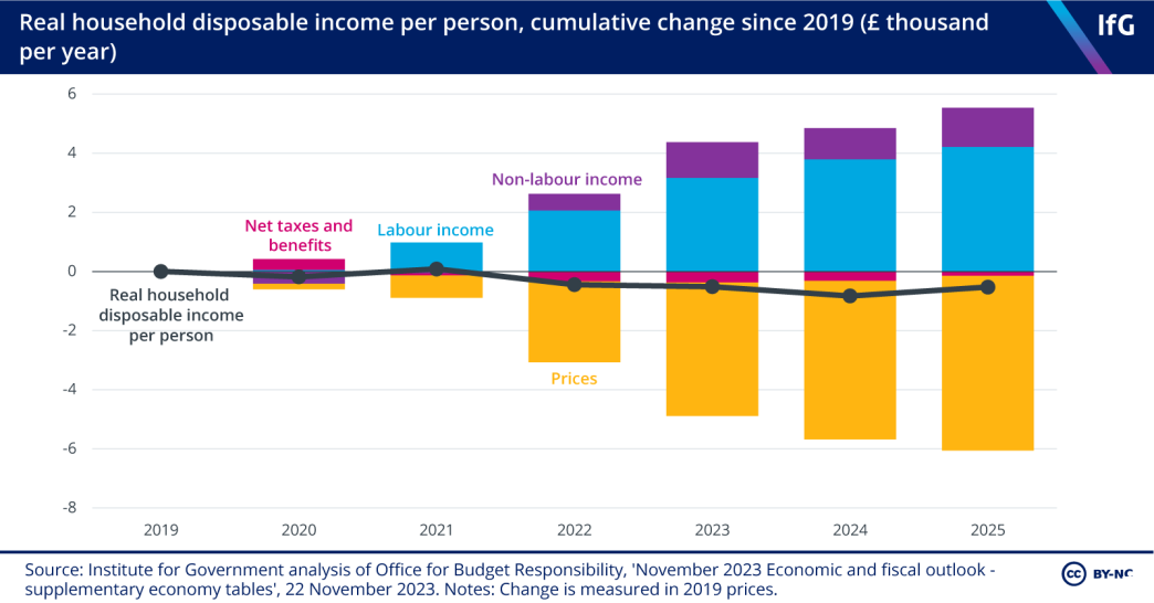 A bar chart of real household disposable income per person, cumulative change since 2019 (£ thousand per year). The overall 3.5% peak-to-trough drop in RHDI between 2019-29 to 2024-25 is the largest reduction in real living standards since ONS records began in the 1950s. 