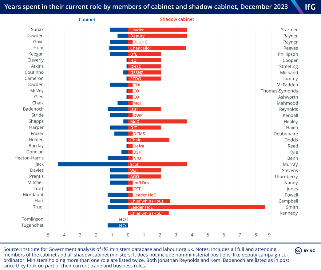 A chart from the Institute for Government showing time spent in current role for members of the cabinet and the shadow cabinet