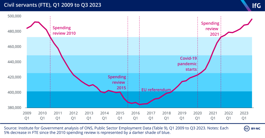 A line chart from the Institute for Government, showing the changing size of the civil service between Q1 2009 and Q3 2023. This shows the size of the civil service declining between mid-2009 and Q2 2016, reaching a low of 384,230 FTE staff. The civil service then grew following the EU referendum in 2016, and at a higher rate during the Covid pandemic in 2020 and 2021. The civil service has continued to grow at varying rates since then, and currently has 496,150 FTE staff.