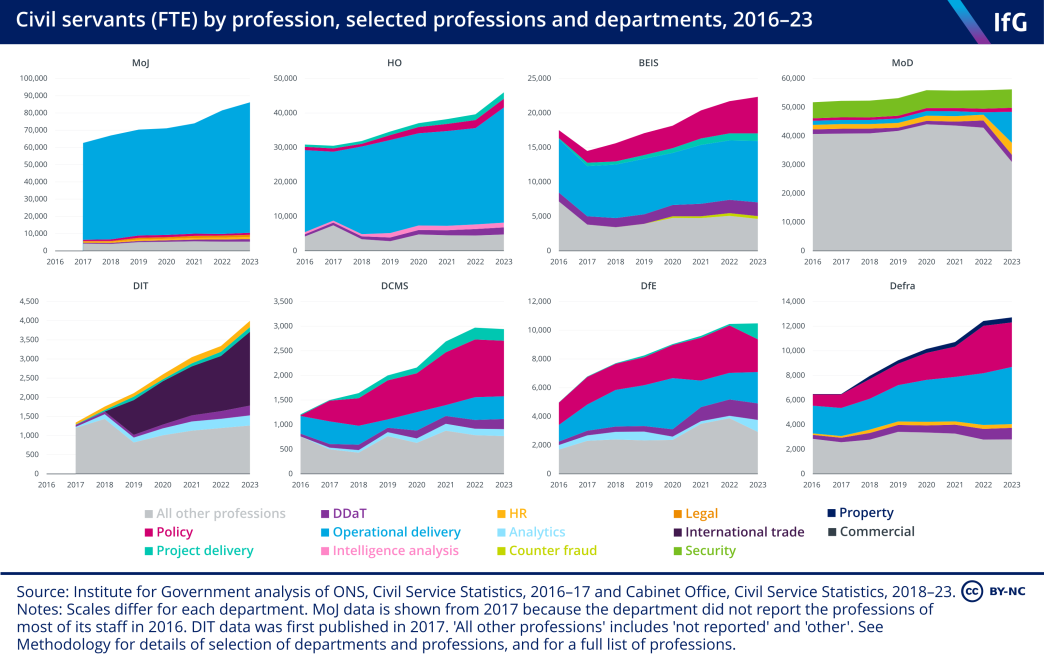 A series of stacked area charts from the Institute for Government, showing how eight departments have changed in size between 2016 and 2023. For each department, the area in the chart is divided into professions, to show how changing numbers of each professions have contributed to the overall change in size of the department. The operational delivery profession has driven the growth of the HO and MoJ, and the policy profession of BEIS and DCMS.
