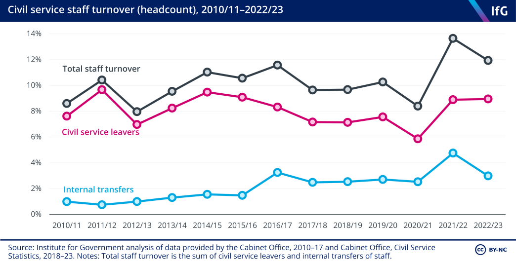 A line chart from the Institute for Government showing the rate of civil servants moving between departments, leaving the civil service and total staff turnover between 2010 and 2023. This shows that total turnover fell from a peak of nearly 14% in 2021/22 to 11.9% in 2022/23. This reduction was caused by an equivalent drop in the proportion of staff moving between departments, while the proportion of civil servants leaving the service remained constant at 8.9% in 2022/23. 