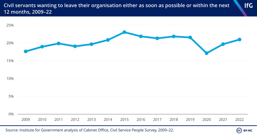 A line chart from the Institute for Government that shows the proportion of civil servants who want to leave their organisation either as soon as possible or within the next 12 months between 2009 and 2022. This shows that the rate of staff wanting to leave their organisations dropped between 2019 and 2020, during the pandemic, but has risen steadily for the past two years, from 17% in 2020 to 21% in 2022. 