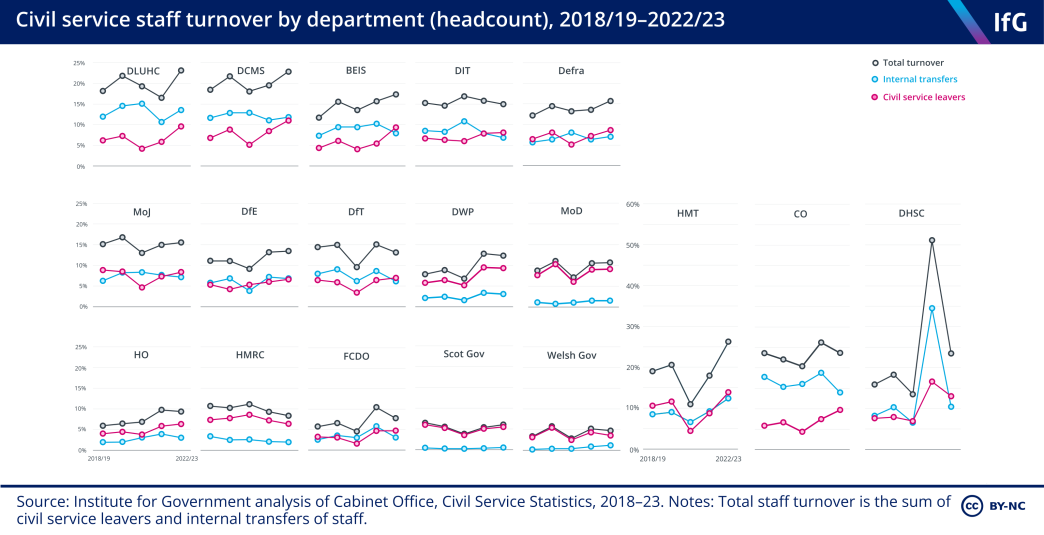 A series of line charts from the Institute for Government showing rates of total turnover, internal transfers of staff and civil service leavers, as percentages, for each core department between 2018/19 and 2022/23. This shows that turnover is highest at the centre of government, where the Treasury and Cabinet Office both have total turnover around 25%. Total turnover rose steeply in DHSC in 2021/22, following the pandemic, before falling steeply in 2022/23. Turnover is lowest in Scottish and Welsh govts.