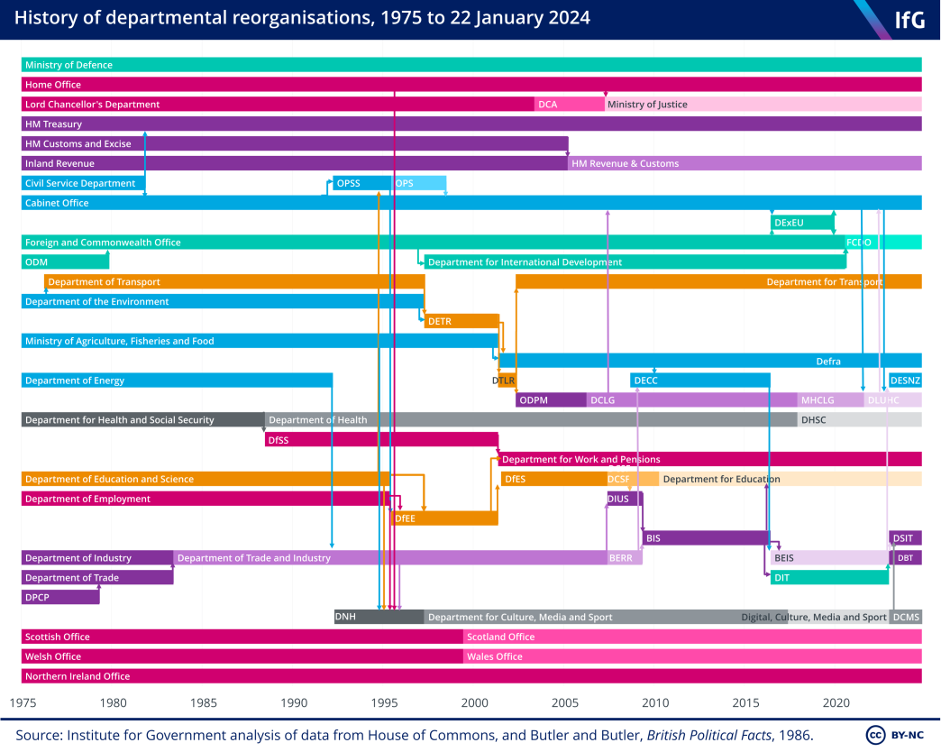 A timeline chart from the Institute for Government showing the history of departmental reorganisations since 1975, with lines showing how predecessor departments merged and contributed to new departments. This shows how the latest Machinery of Government changes, in February 2023, resulted in the creation of three new departments – The Department for Energy and Net Zero, the Department for Business and Trade and the Department for Science, Innovation and Technology. 