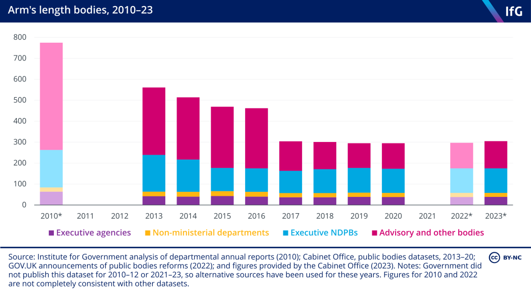 A bar chart from the Institute for Government showing the changing number of arm’s-length bodies between 2010 and 2023. This shows a significant decline in the number of arm’s-length bodies since 2010, although a slight increase between 2022 and 2023, from 297 to 305 ALBs.