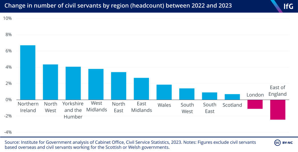 A bar chart from the Institute for Government showing the changing proportion of civil servants (by headcount) in each region of the UK between 2022 and 2023. It shows that the proportion of staff has increased in every region except for London and the East of England, which reduced by over 1% and 2% respectively. The proportion of staff increased most in Northern Ireland, at nearly 7%.