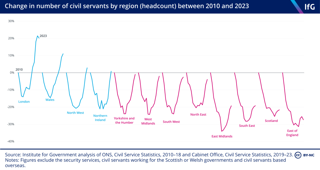 A parallel series line chart from the Institute for Government showing the change in number of civil servants in each region, by headcount, between 2010 and 2023. This shows that the number of civil servants fell in every region in the first half of the 2010s before increasing since around 2016. The number of staff has grown by more in some regions than others, with the largest growth occurring in London and Wales, which are now around 20% and 10% bigger, respectively, than they were in 2010. 