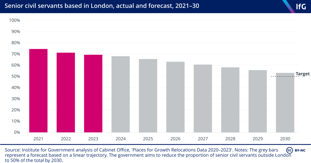 A bar chart from the Institute for Government showing the proportion of senior civil servants based in London between 2021 and 2023, then the forecast proportion between 2024 and 2030, alongside the government’s target for 50% of senior civil service roles to be based outside London by 2030. This shows that the proportion of senior staff in London has fallen from 74% in 2021 to 69% in 2023; a trajectory which – if continued – would leave the government just short of its 2030 target. 