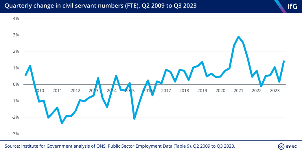 A line chart from the Institute for Government, showing the rate at which the size of the civil service has changed, on a quarterly basis, between Q2 2009 and Q3 2023. The civil service broadly shrank between mid-2009 and Q2 2016, at varying rates, but sometimes exceeding 2% per quarter. The civil service grew after 2016, with the quarterly growth rate peaking at almost 3% per quarter during the pandemic. In only one quarter since Q2 2016 has the civil service shrunk (Q2 2022).