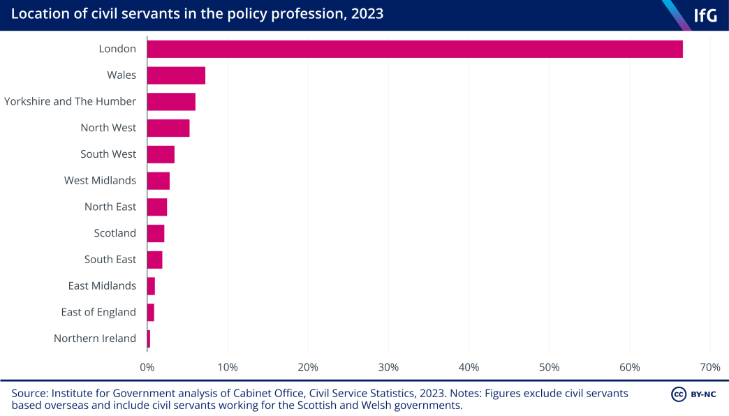 A bar chart from the Institute for Government that shows the percentage of civil servants in the policy profession in each region in 2023. This shows that the percentage of policy officials is much higher in London -  at 67% - than any other region. The next highest region is Wales with around 7%. 