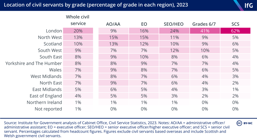 A table from the Institute for Government showing, for each grade of the civil service and the whole civil service, the percentage of staff in each region of the UK. This shows that most grades are weighted towards London. This concentration is greatest for Grades 6/7 and senior civil servants, 41% and 62% of whom are based in London respectively.