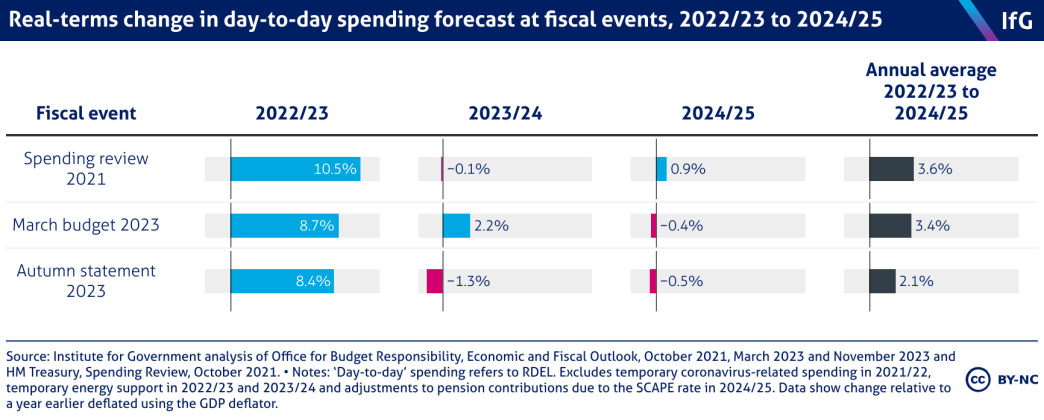 A series of bar charts from the Institute for Government showing real-terms change in day-to-day spending forecast at fiscal events, 2022/23 to 2024/25, where spending increases are ‘frontloaded’ so departments face, on average, real-terms reductions in 2024/25.