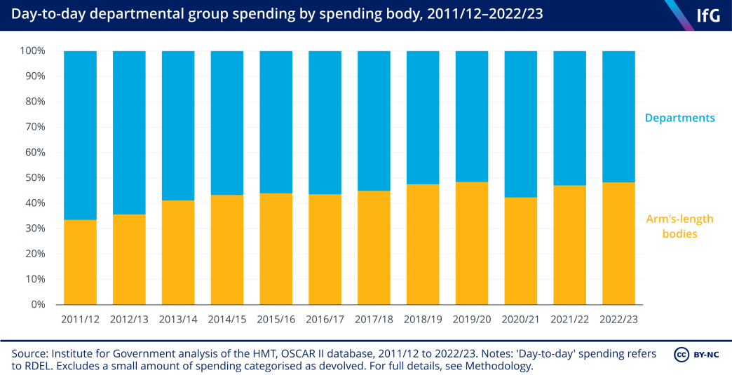 A bar chart from the Institute for Government showing the proportion of day-to-day spending by arm’s-length bodies and core departments from 2011 to 2023. For 2023, this shows that departments slightly outspend arm’s length bodies, but the proportion of arm’s-length body spending has slightly increased from the previous year.