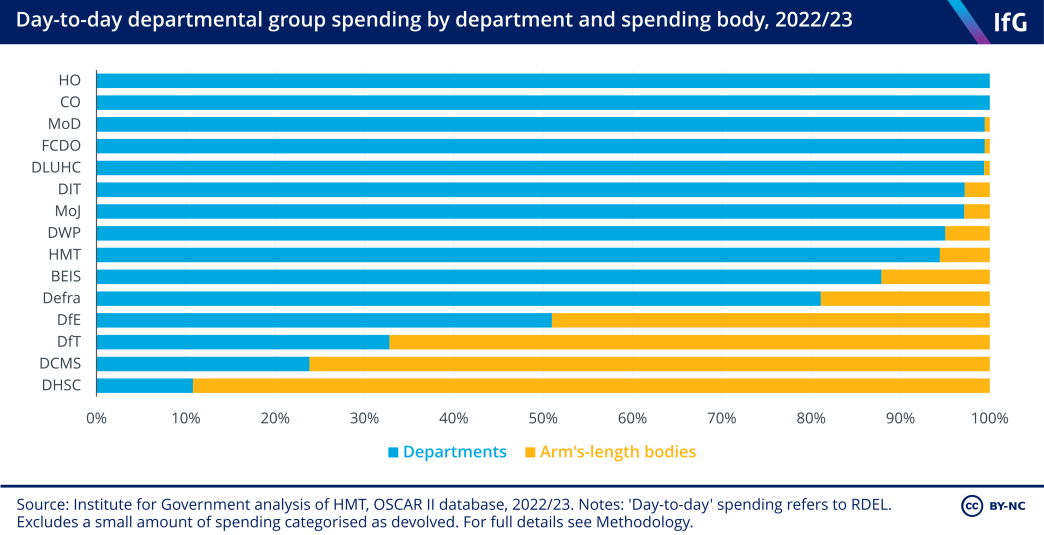 A bar chart from the Institute for Government showing what proportion of each department’s day-to-day spending was spent by arm’s length bodies in 2022/23. This shows that nearly 90% of spending within the Department of Health and Social Care is spent via arm’s-length bodies, whereas most spending within the Department for Work and Pensions is spent by the department.